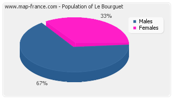 Sex distribution of population of Le Bourguet in 2007